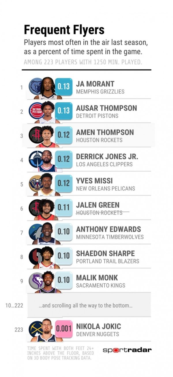 Last season s short time: Morant & Thompson s top three, Jokic 0.001% top